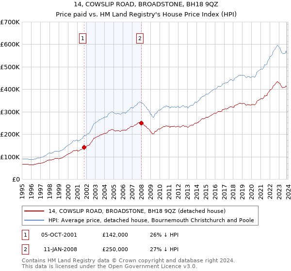 14, COWSLIP ROAD, BROADSTONE, BH18 9QZ: Price paid vs HM Land Registry's House Price Index