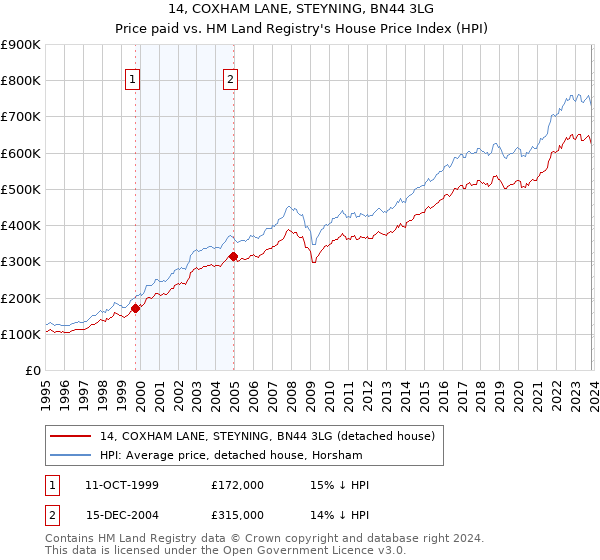 14, COXHAM LANE, STEYNING, BN44 3LG: Price paid vs HM Land Registry's House Price Index
