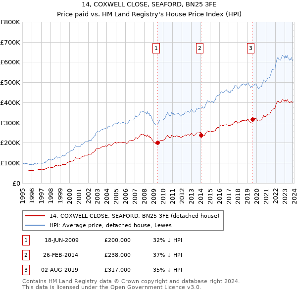 14, COXWELL CLOSE, SEAFORD, BN25 3FE: Price paid vs HM Land Registry's House Price Index