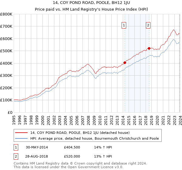 14, COY POND ROAD, POOLE, BH12 1JU: Price paid vs HM Land Registry's House Price Index