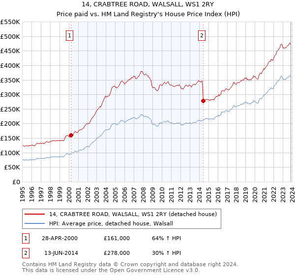 14, CRABTREE ROAD, WALSALL, WS1 2RY: Price paid vs HM Land Registry's House Price Index