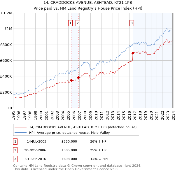14, CRADDOCKS AVENUE, ASHTEAD, KT21 1PB: Price paid vs HM Land Registry's House Price Index