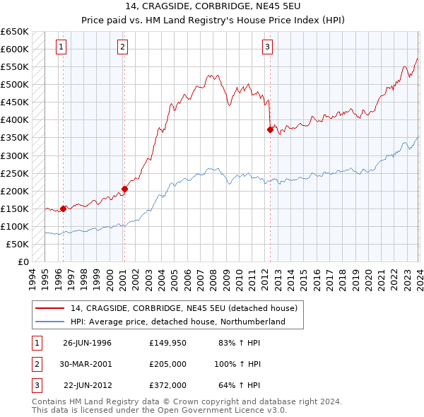 14, CRAGSIDE, CORBRIDGE, NE45 5EU: Price paid vs HM Land Registry's House Price Index