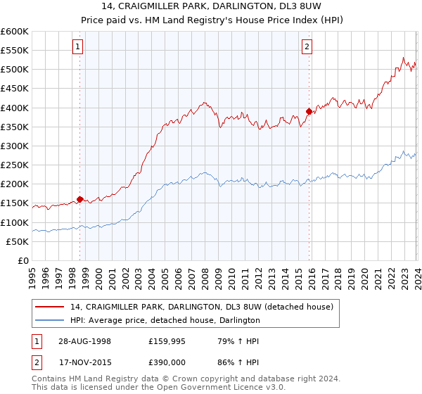 14, CRAIGMILLER PARK, DARLINGTON, DL3 8UW: Price paid vs HM Land Registry's House Price Index