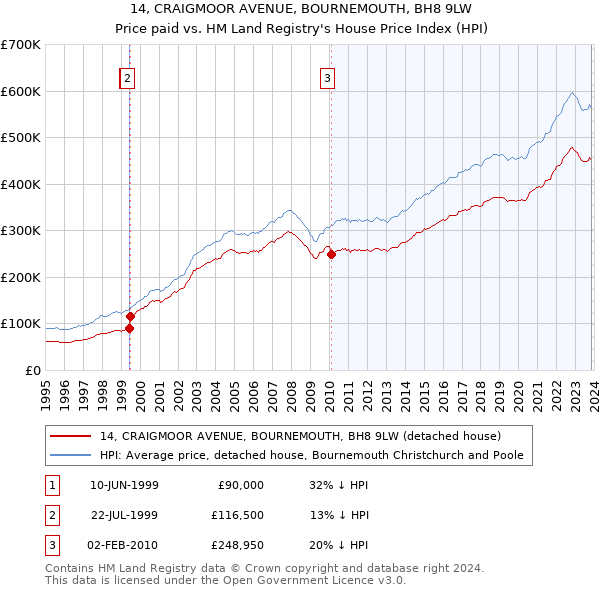 14, CRAIGMOOR AVENUE, BOURNEMOUTH, BH8 9LW: Price paid vs HM Land Registry's House Price Index