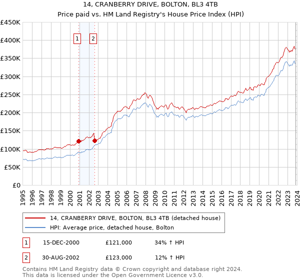 14, CRANBERRY DRIVE, BOLTON, BL3 4TB: Price paid vs HM Land Registry's House Price Index