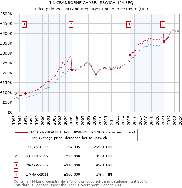 14, CRANBORNE CHASE, IPSWICH, IP4 3EQ: Price paid vs HM Land Registry's House Price Index