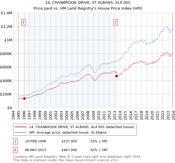 14, CRANBROOK DRIVE, ST ALBANS, AL4 0SS: Price paid vs HM Land Registry's House Price Index