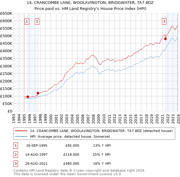 14, CRANCOMBE LANE, WOOLAVINGTON, BRIDGWATER, TA7 8DZ: Price paid vs HM Land Registry's House Price Index
