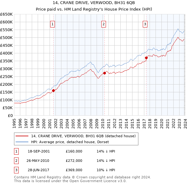 14, CRANE DRIVE, VERWOOD, BH31 6QB: Price paid vs HM Land Registry's House Price Index