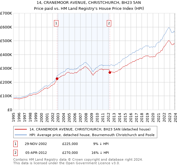 14, CRANEMOOR AVENUE, CHRISTCHURCH, BH23 5AN: Price paid vs HM Land Registry's House Price Index
