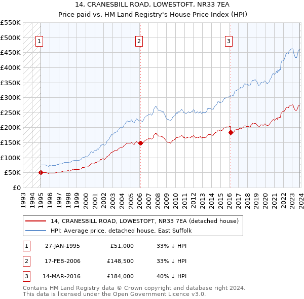 14, CRANESBILL ROAD, LOWESTOFT, NR33 7EA: Price paid vs HM Land Registry's House Price Index