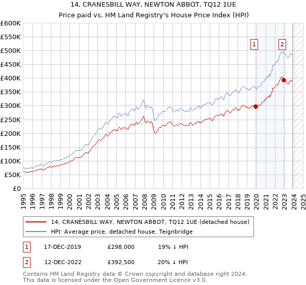 14, CRANESBILL WAY, NEWTON ABBOT, TQ12 1UE: Price paid vs HM Land Registry's House Price Index