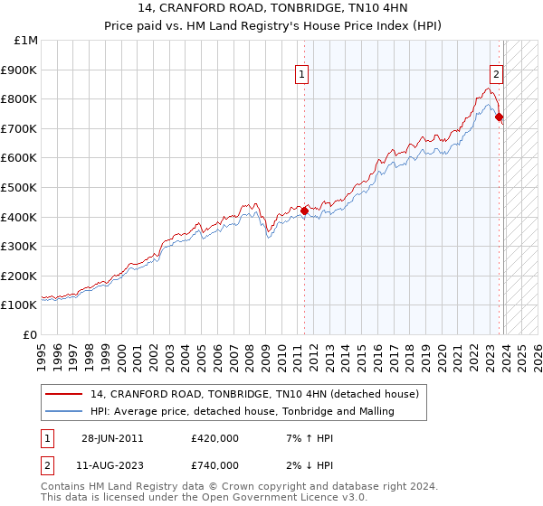 14, CRANFORD ROAD, TONBRIDGE, TN10 4HN: Price paid vs HM Land Registry's House Price Index