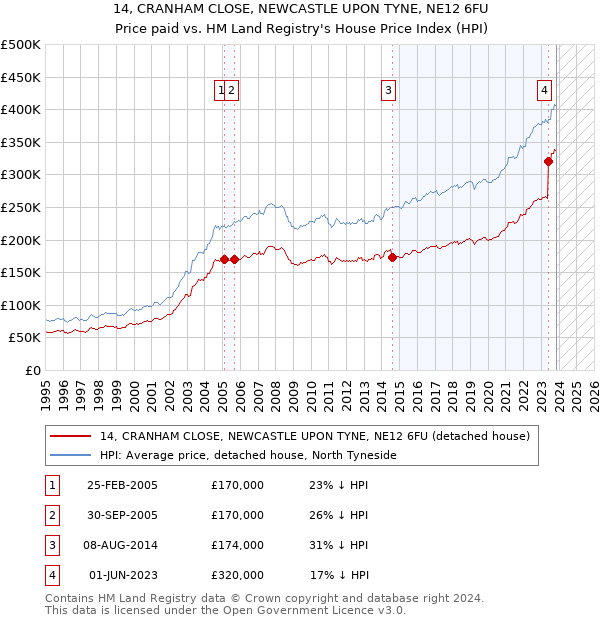 14, CRANHAM CLOSE, NEWCASTLE UPON TYNE, NE12 6FU: Price paid vs HM Land Registry's House Price Index