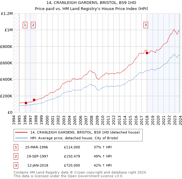 14, CRANLEIGH GARDENS, BRISTOL, BS9 1HD: Price paid vs HM Land Registry's House Price Index