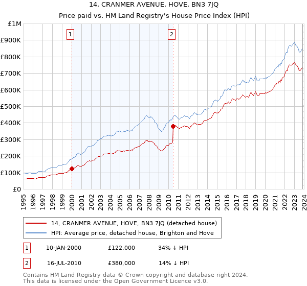 14, CRANMER AVENUE, HOVE, BN3 7JQ: Price paid vs HM Land Registry's House Price Index