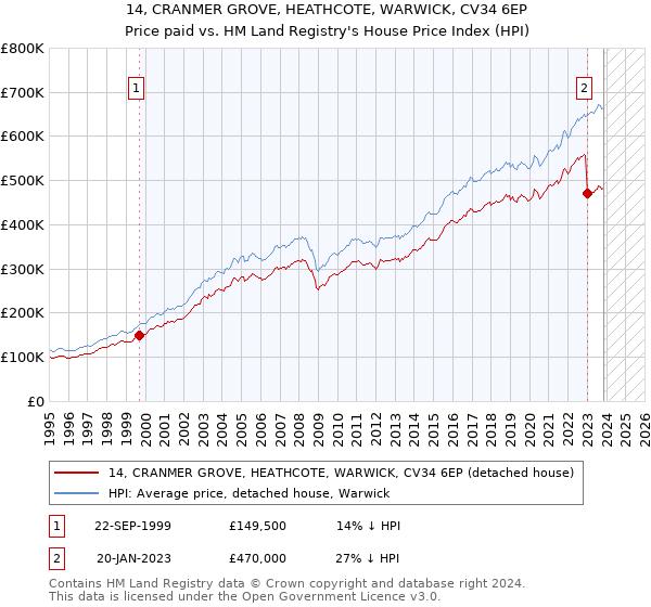 14, CRANMER GROVE, HEATHCOTE, WARWICK, CV34 6EP: Price paid vs HM Land Registry's House Price Index