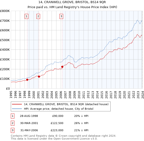 14, CRANWELL GROVE, BRISTOL, BS14 9QR: Price paid vs HM Land Registry's House Price Index