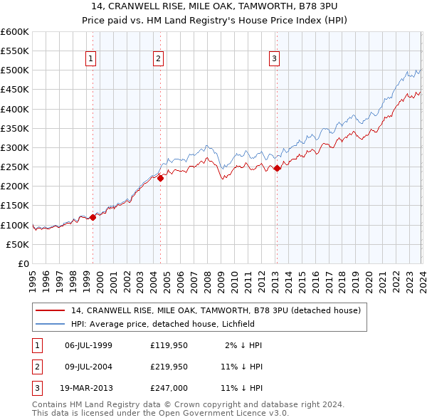 14, CRANWELL RISE, MILE OAK, TAMWORTH, B78 3PU: Price paid vs HM Land Registry's House Price Index
