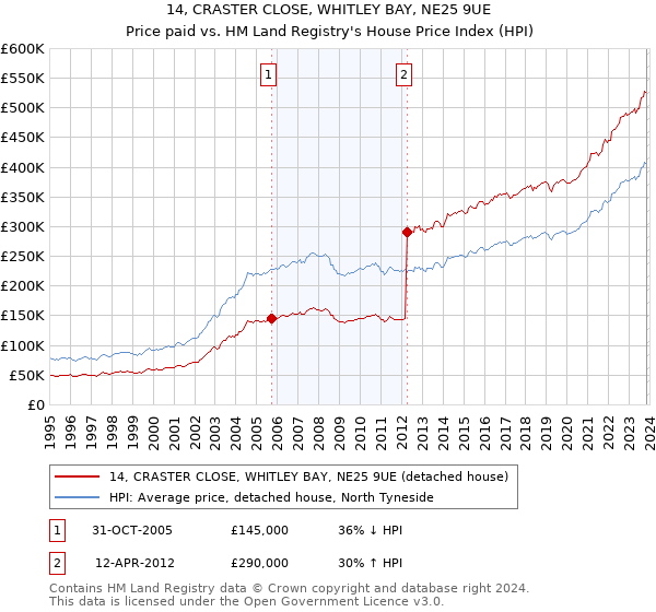 14, CRASTER CLOSE, WHITLEY BAY, NE25 9UE: Price paid vs HM Land Registry's House Price Index