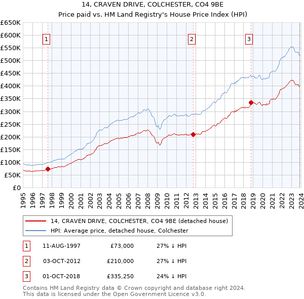 14, CRAVEN DRIVE, COLCHESTER, CO4 9BE: Price paid vs HM Land Registry's House Price Index