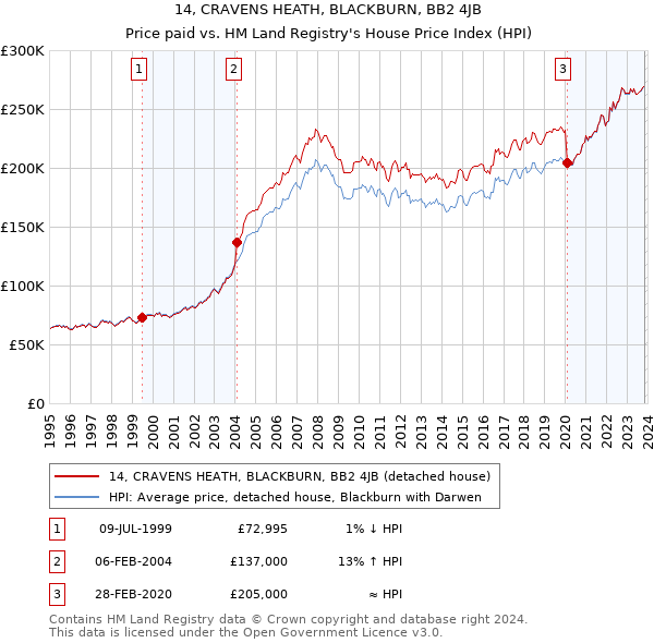 14, CRAVENS HEATH, BLACKBURN, BB2 4JB: Price paid vs HM Land Registry's House Price Index