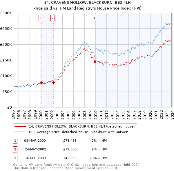 14, CRAVENS HOLLOW, BLACKBURN, BB2 4LH: Price paid vs HM Land Registry's House Price Index
