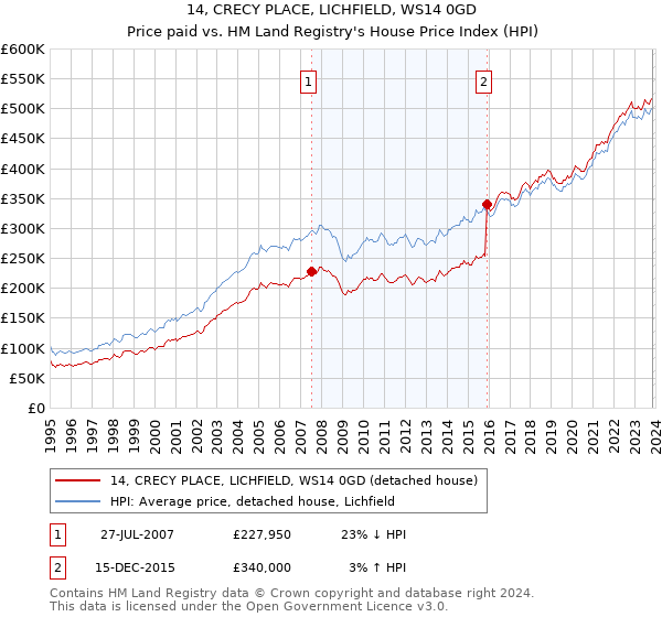 14, CRECY PLACE, LICHFIELD, WS14 0GD: Price paid vs HM Land Registry's House Price Index