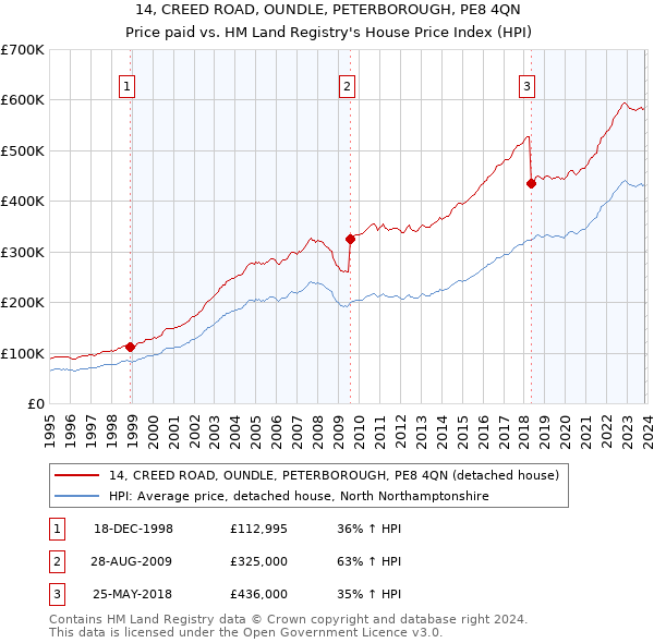 14, CREED ROAD, OUNDLE, PETERBOROUGH, PE8 4QN: Price paid vs HM Land Registry's House Price Index