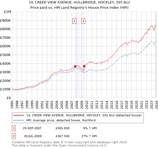14, CREEK VIEW AVENUE, HULLBRIDGE, HOCKLEY, SS5 6LU: Price paid vs HM Land Registry's House Price Index