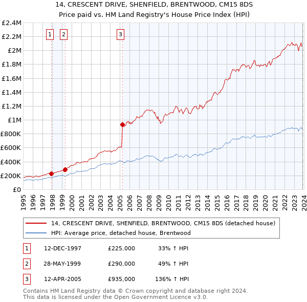 14, CRESCENT DRIVE, SHENFIELD, BRENTWOOD, CM15 8DS: Price paid vs HM Land Registry's House Price Index