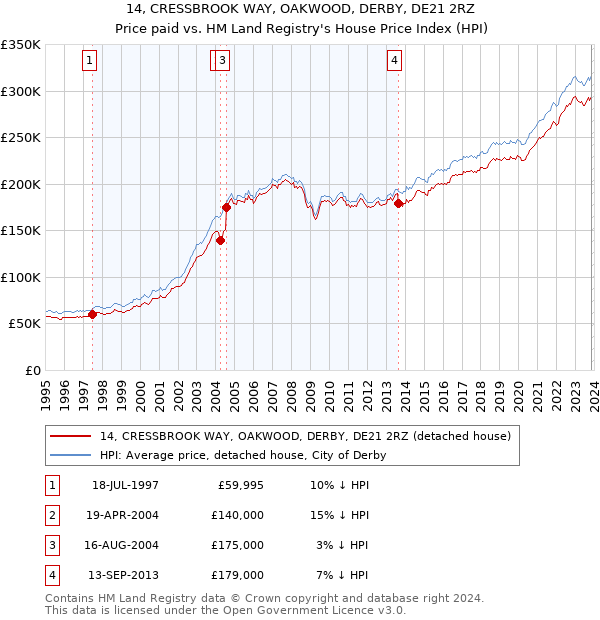 14, CRESSBROOK WAY, OAKWOOD, DERBY, DE21 2RZ: Price paid vs HM Land Registry's House Price Index