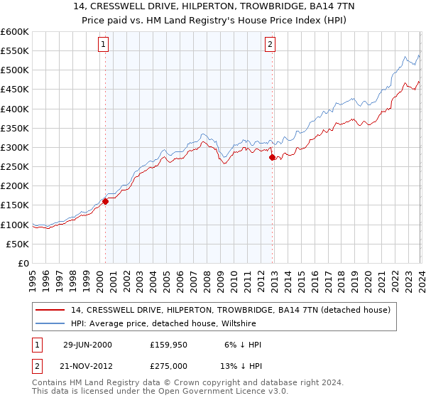 14, CRESSWELL DRIVE, HILPERTON, TROWBRIDGE, BA14 7TN: Price paid vs HM Land Registry's House Price Index
