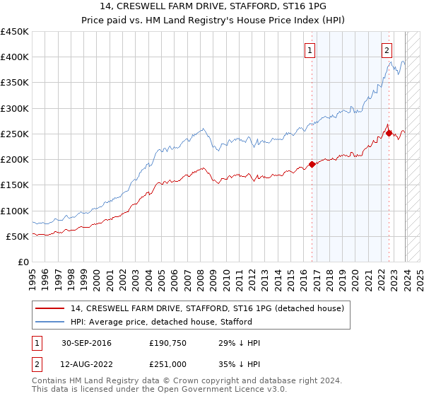 14, CRESWELL FARM DRIVE, STAFFORD, ST16 1PG: Price paid vs HM Land Registry's House Price Index