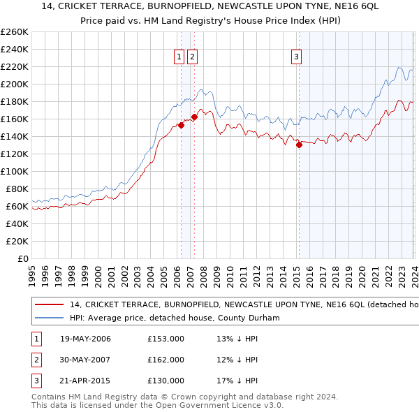14, CRICKET TERRACE, BURNOPFIELD, NEWCASTLE UPON TYNE, NE16 6QL: Price paid vs HM Land Registry's House Price Index