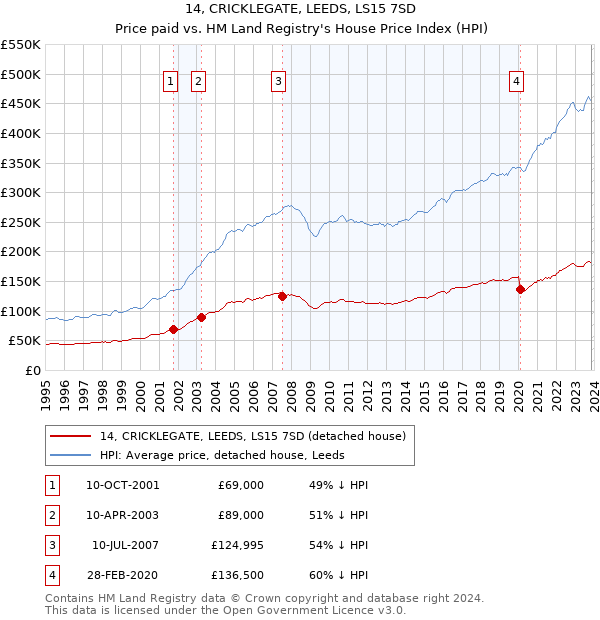14, CRICKLEGATE, LEEDS, LS15 7SD: Price paid vs HM Land Registry's House Price Index