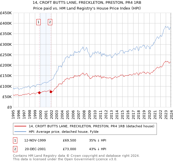 14, CROFT BUTTS LANE, FRECKLETON, PRESTON, PR4 1RB: Price paid vs HM Land Registry's House Price Index