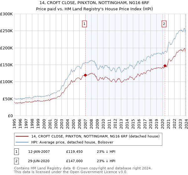 14, CROFT CLOSE, PINXTON, NOTTINGHAM, NG16 6RF: Price paid vs HM Land Registry's House Price Index