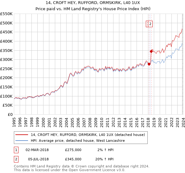 14, CROFT HEY, RUFFORD, ORMSKIRK, L40 1UX: Price paid vs HM Land Registry's House Price Index