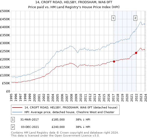 14, CROFT ROAD, HELSBY, FRODSHAM, WA6 0FT: Price paid vs HM Land Registry's House Price Index