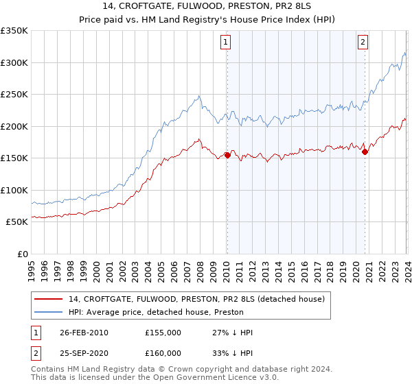 14, CROFTGATE, FULWOOD, PRESTON, PR2 8LS: Price paid vs HM Land Registry's House Price Index
