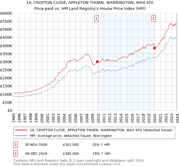 14, CROFTON CLOSE, APPLETON THORN, WARRINGTON, WA4 4TA: Price paid vs HM Land Registry's House Price Index