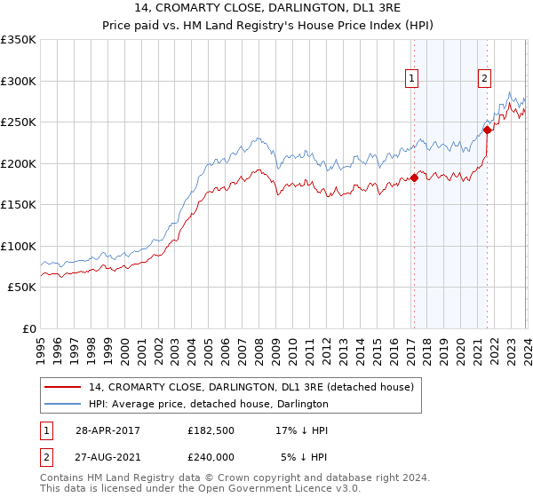 14, CROMARTY CLOSE, DARLINGTON, DL1 3RE: Price paid vs HM Land Registry's House Price Index