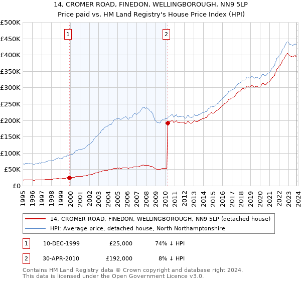14, CROMER ROAD, FINEDON, WELLINGBOROUGH, NN9 5LP: Price paid vs HM Land Registry's House Price Index
