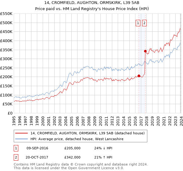 14, CROMFIELD, AUGHTON, ORMSKIRK, L39 5AB: Price paid vs HM Land Registry's House Price Index