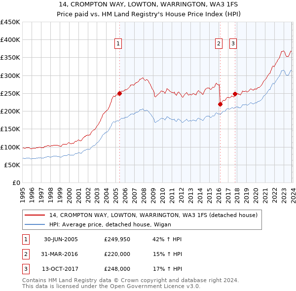 14, CROMPTON WAY, LOWTON, WARRINGTON, WA3 1FS: Price paid vs HM Land Registry's House Price Index