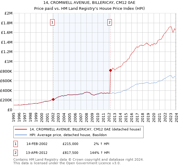 14, CROMWELL AVENUE, BILLERICAY, CM12 0AE: Price paid vs HM Land Registry's House Price Index