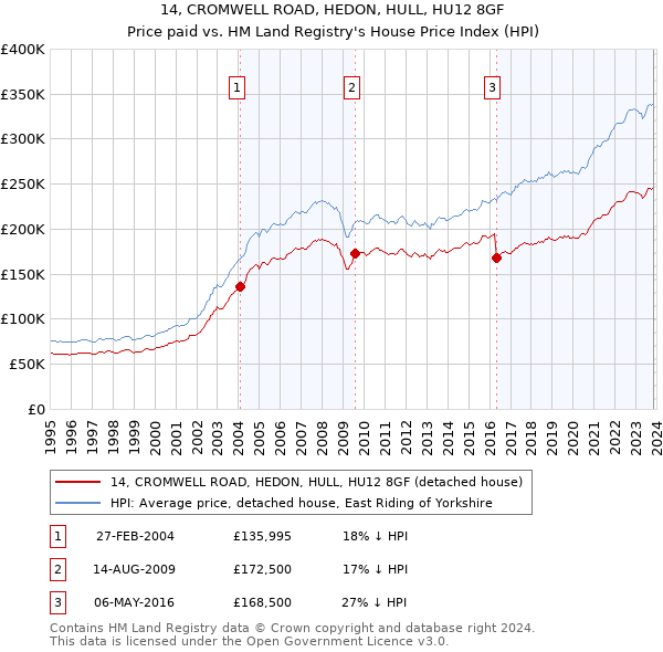 14, CROMWELL ROAD, HEDON, HULL, HU12 8GF: Price paid vs HM Land Registry's House Price Index
