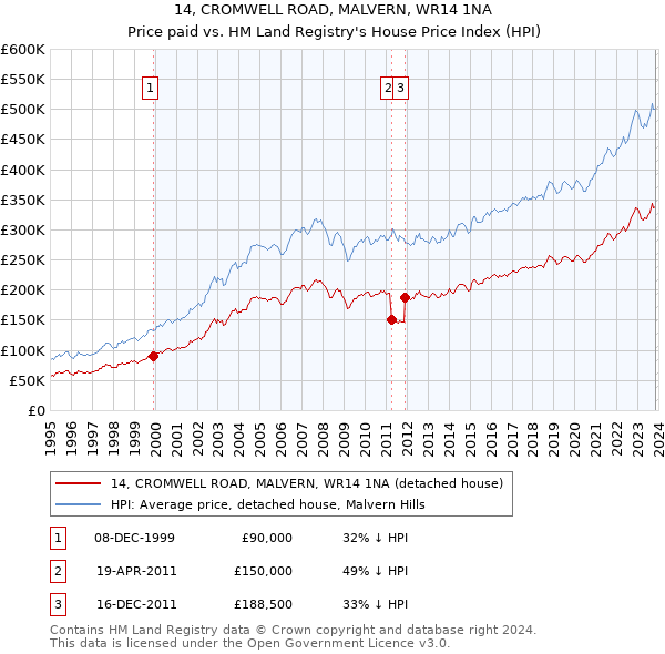 14, CROMWELL ROAD, MALVERN, WR14 1NA: Price paid vs HM Land Registry's House Price Index